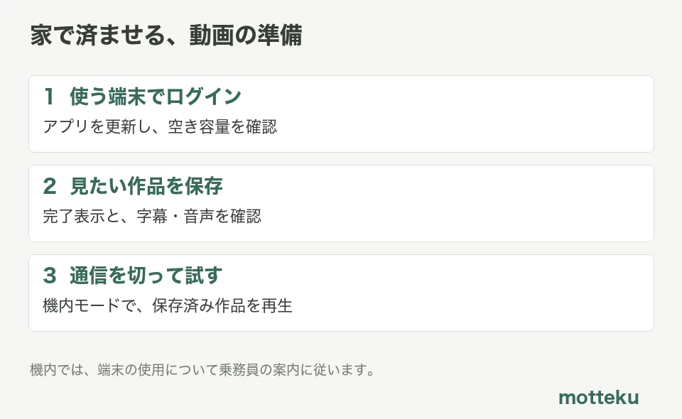 使う端末でログインし、作品を保存し、機内モードで試す3手順。