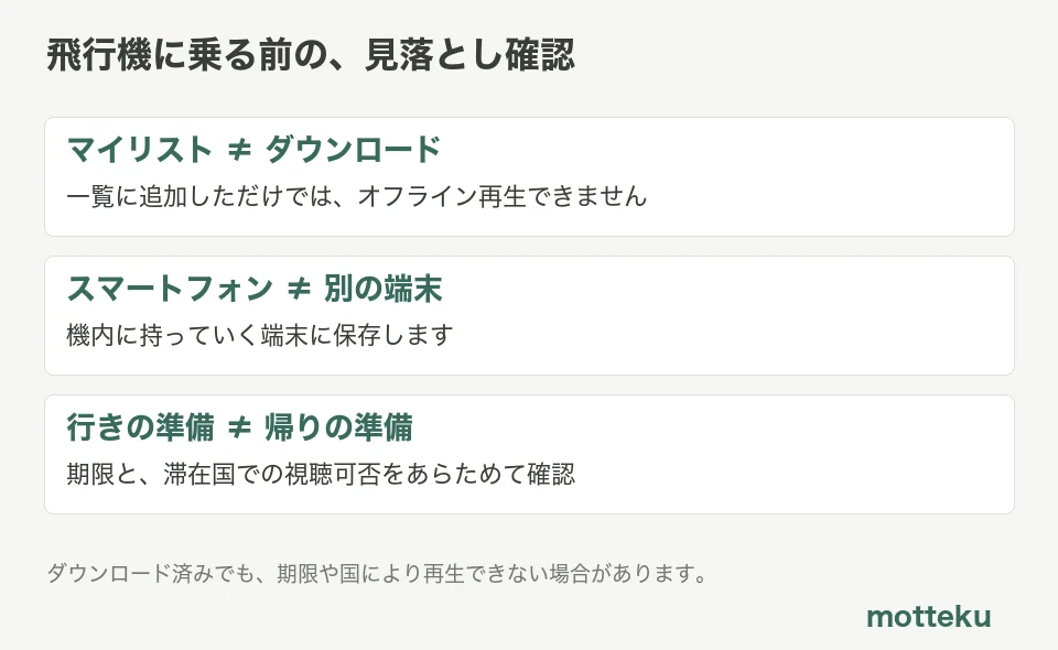 マイリストと保存、保存端末、帰りの便の期限の3つを区別する確認図。