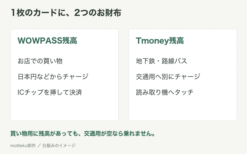 1枚のカードの中で、買い物用のWOWPASS残高と交通用のTmoney残高が分かれている図