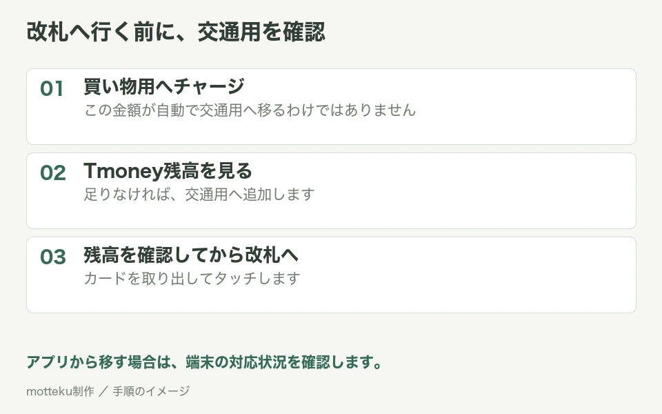 買い物用へチャージしたあと、交通用残高を確認し、必要な分だけ追加してから改札へ進む図