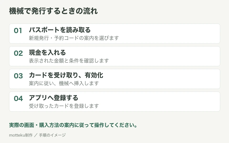 パスポート確認、現金チャージ、カード受取と有効化、アプリ登録の順に進む発行手順