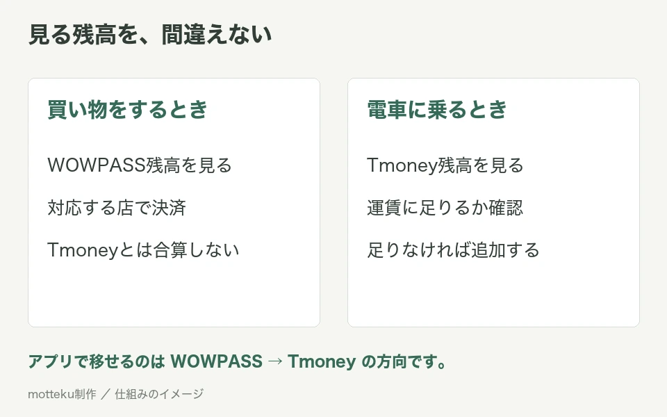 1枚のWOWPASSカードにある買い物用と交通用の残高を分け、合算されないことを示した比較図